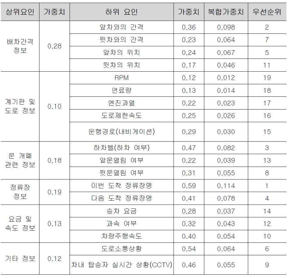 대중교통 HUD 콘텐츠 우선순위(1차년도 연구결과)