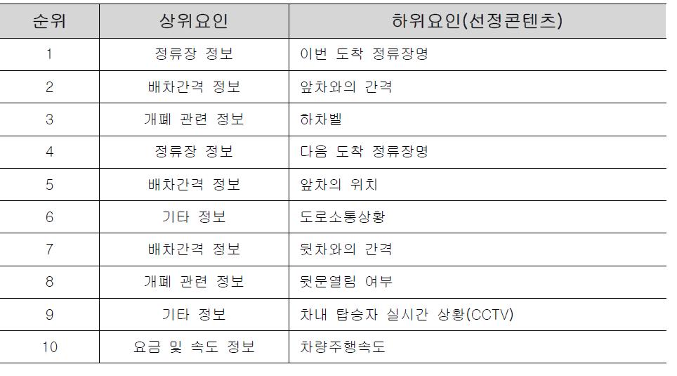 대중교통 HUD 선정 콘텐츠