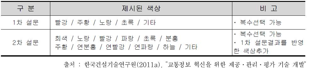 기존 연구 설문조사에서 제시된 색상