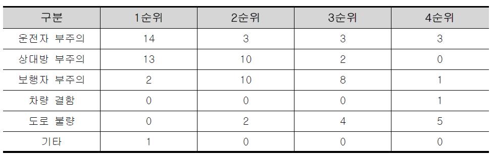 운행 중 사고 발생의 1차 원인