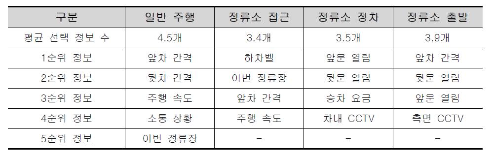 운행 상황 별 정보 선호도 조사 결과