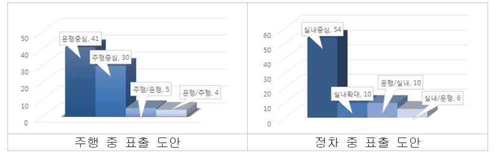 상황별 표출 도안 선호도 결과