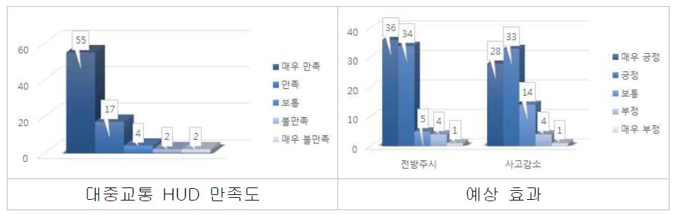 대중교통 HUD 만족도 조사 결과