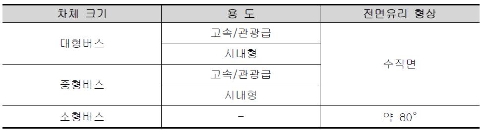 버스의 형태에 따른 분류