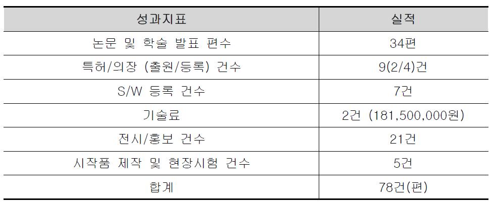 정량적 목표 및 실적