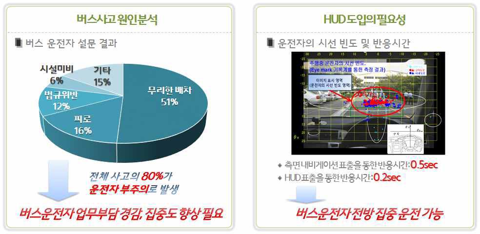 버스사고 원인분석 및 HUD 도입의 필요성