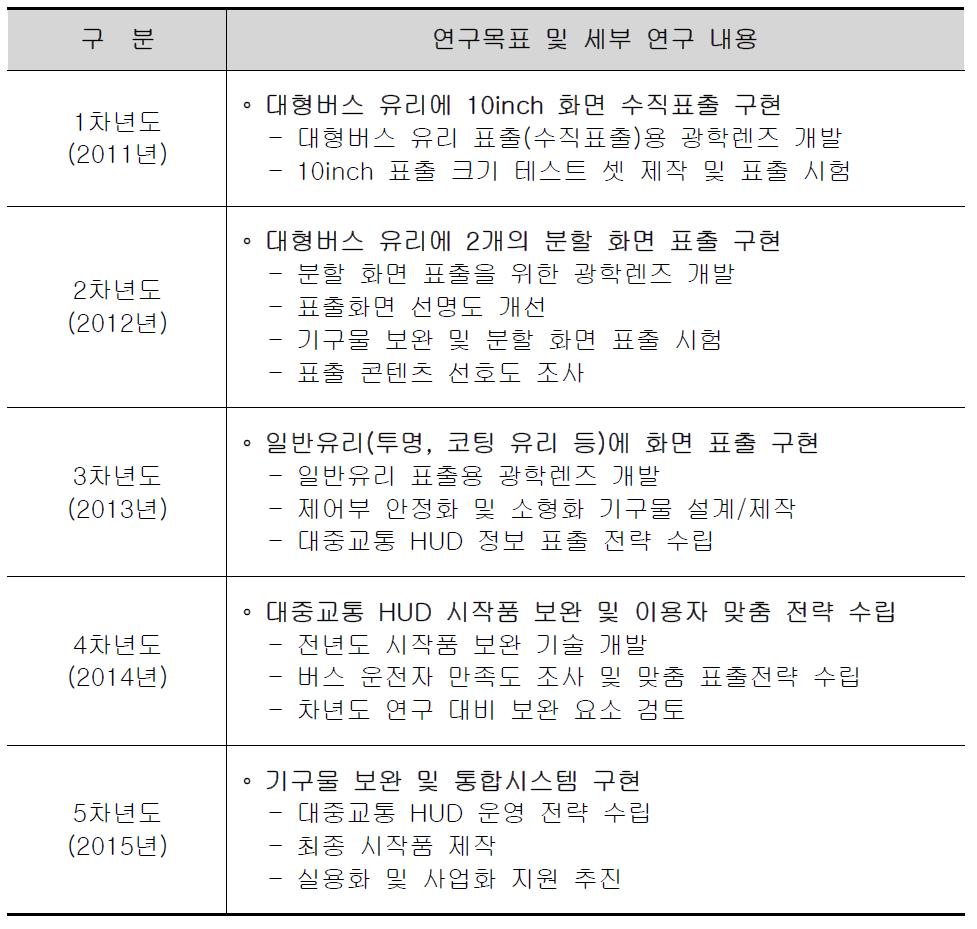 연차별 연구 목표