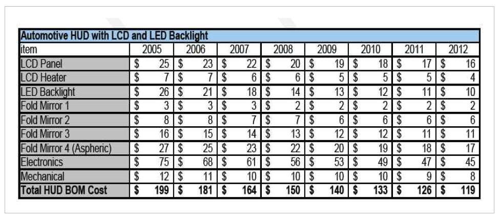 차량용 HUD 장치의 제품별 가격 추정치