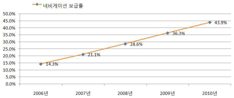 국내 내비게이션 보급률(추이)