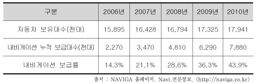 국내 내비게이션 시장