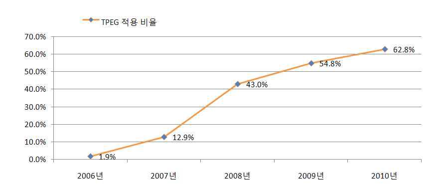 국내 출시된 내비 중 TPEG 서비스 적용 단말기 비율