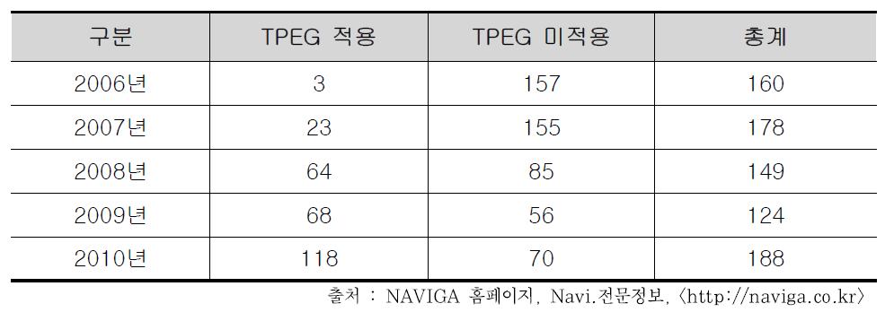 국내 TPEG 서비스 적용 단말기 제품 현황