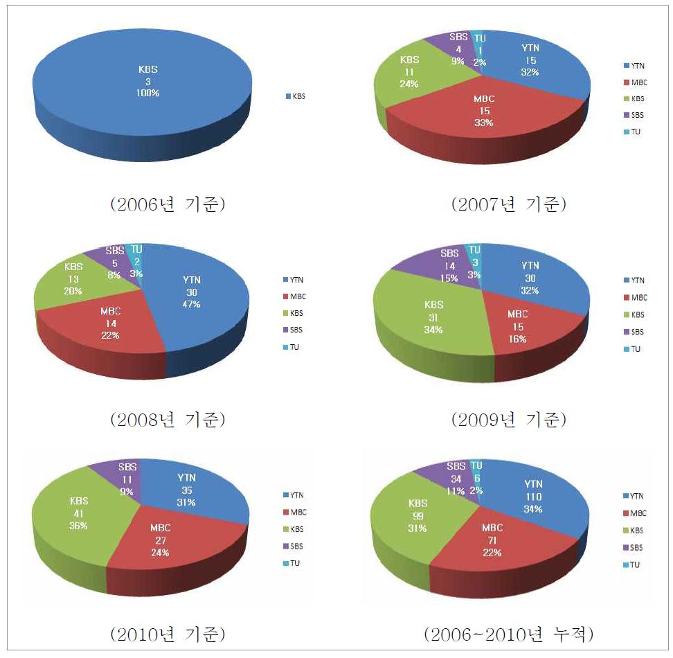 방송사별 TPEG 적용 내비게이션 모델 출시 현황