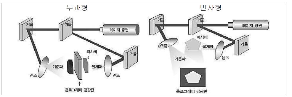 홀로그램의 생성 원리