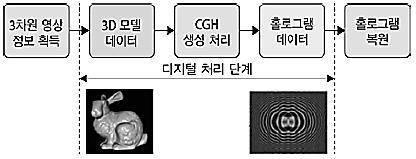 디지털 홀로그램 기술의 처리 단계