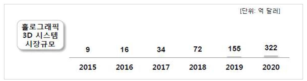 글로벌 3D 홀로그래픽 시스템 시장 규모 전망