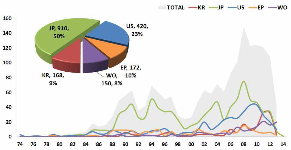 국가별 점유율 및 출원동향