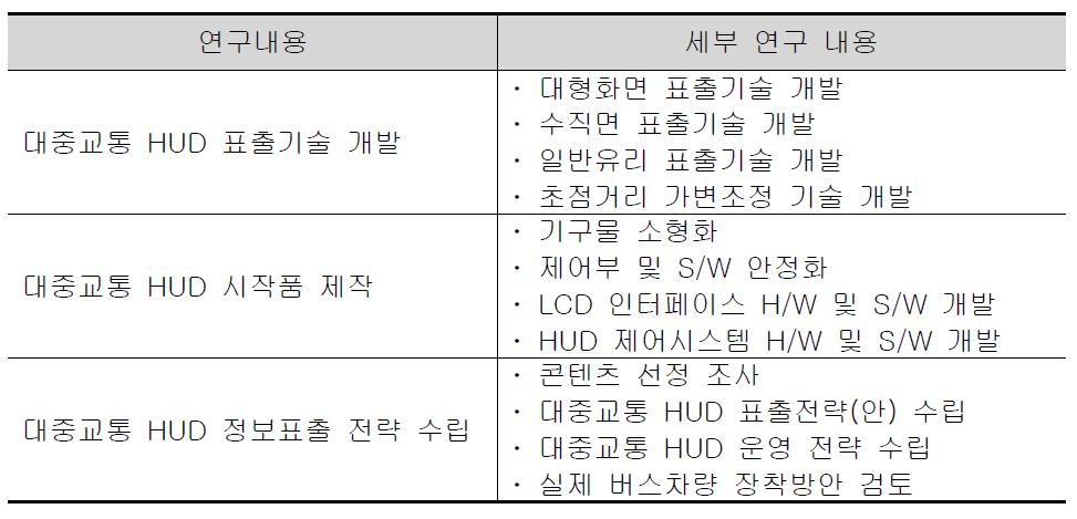 대중교통 HUD 기술 개발 연구 내용