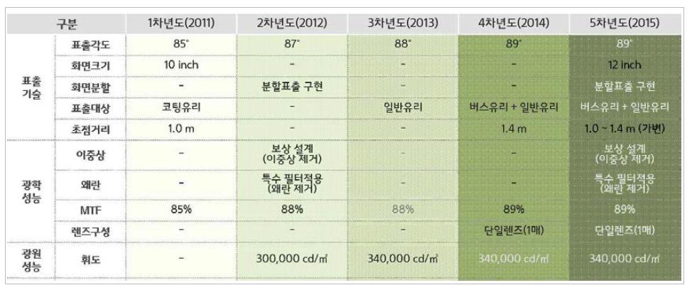 연차별 대중교통 HUD 표출기술