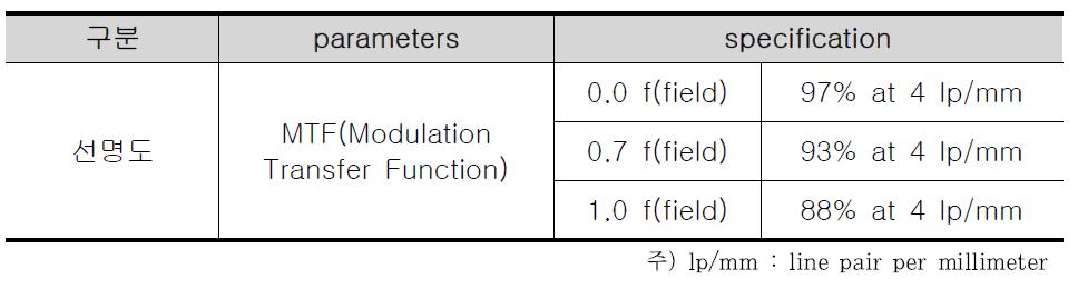 Prototype II 광학부 MTF 측정 결과