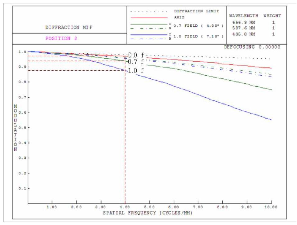 Prototype II 광학부 MTF 그래프