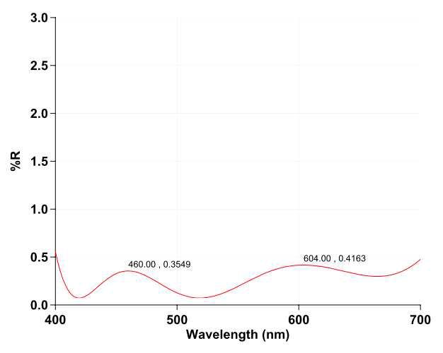 Prototype III 광학렌즈 L2 표면부 측정 그래프