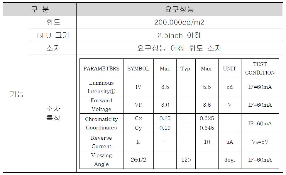 PrototypeⅠ 광원부 기능별 요구성능