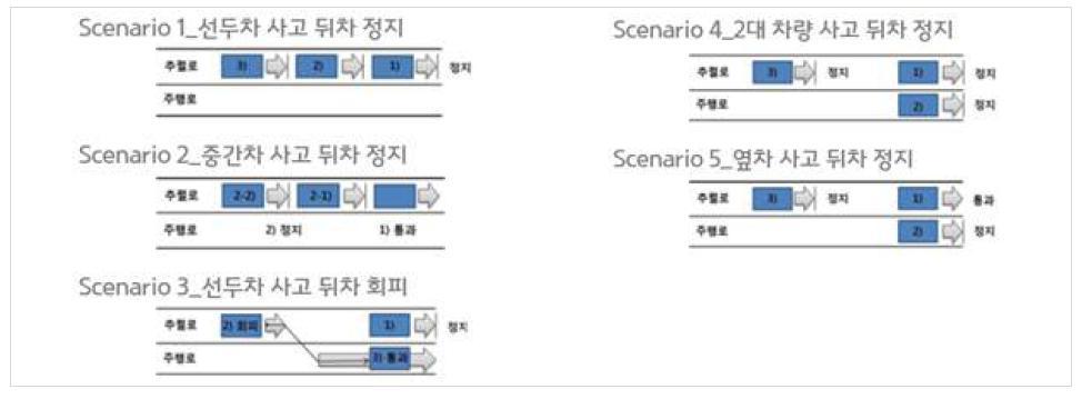 돌발상황 복합시험 중 정지차량 검지 시나리오