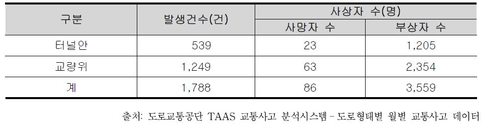 교통사고 사상자 현황(2013년 기준)