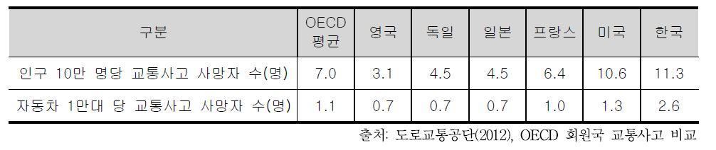 OECD 국가 교통사고 사망자 수 비교