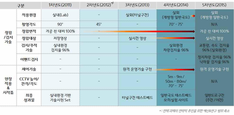 3세세부 과제 기술 성과 로드맵