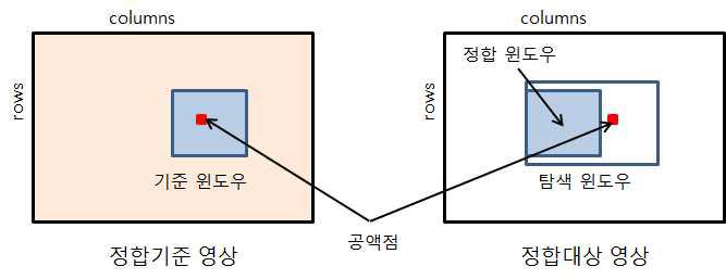 영역기반정합의 개념