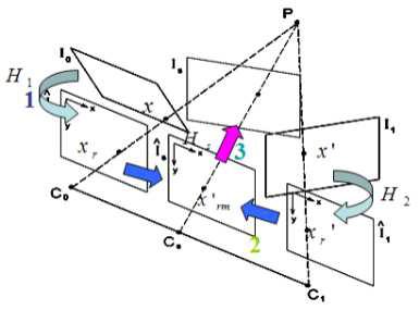 Image Rectification의 원리