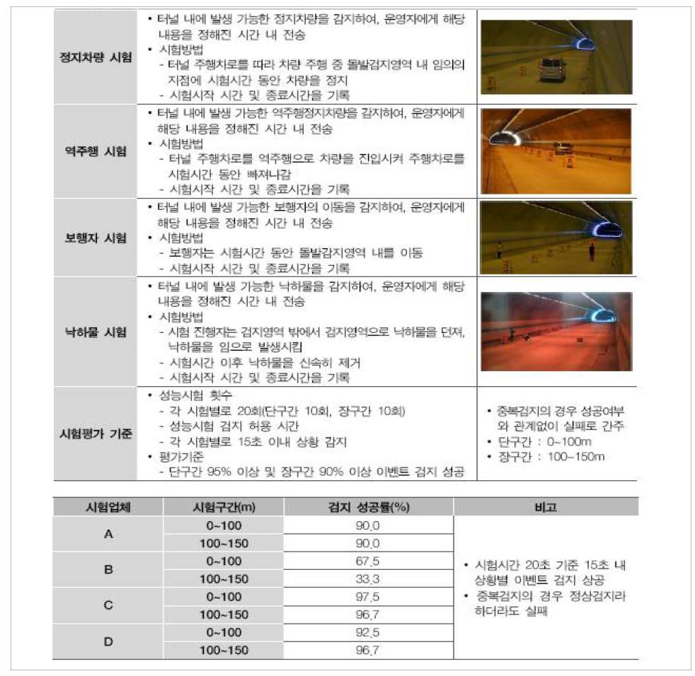 한국도로공사 터널 영상 유고감지 시스템 성능시험 내용 및 결과