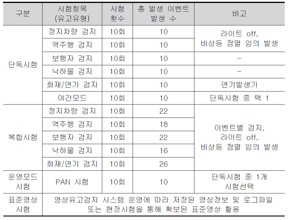 터널영상돌발(유고)상황 검지시스템 성능시험 항목