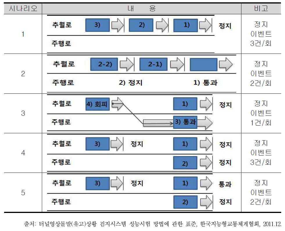 복합시험-정지차량 시험 구성