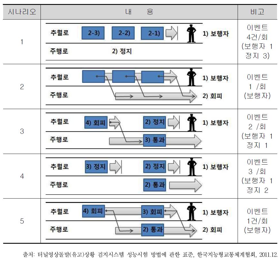 복합시험-보행자 검지 시험 구성