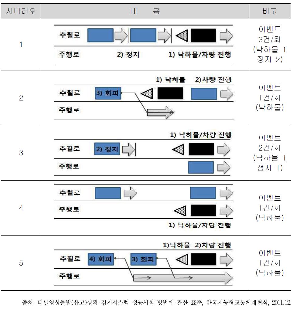 복합시험-낙하물 시험 구성