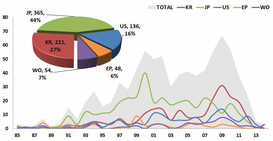 국가별 점유율 및 출원 동향