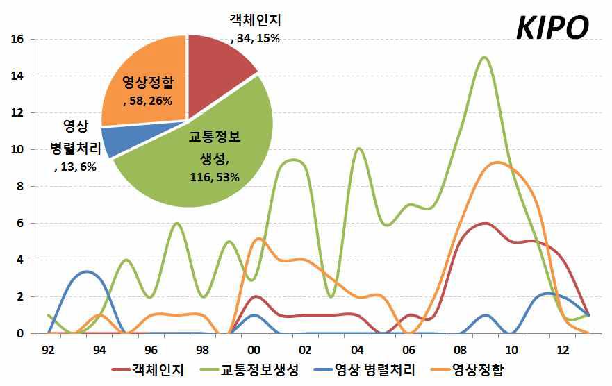 기술별 점유율 및 출원 동향 (한국)