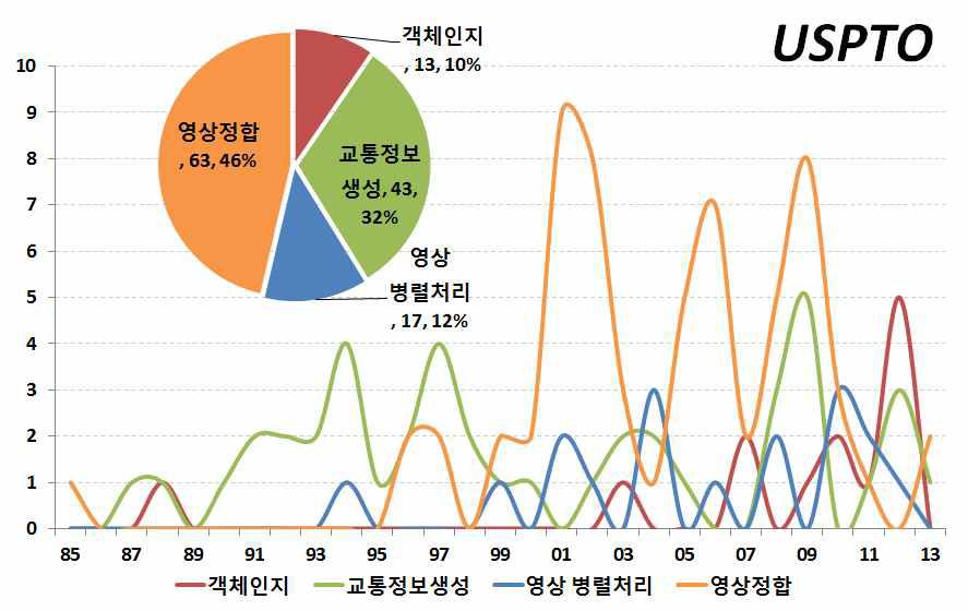 기술별 점유율 및 출원 동향 (미국)