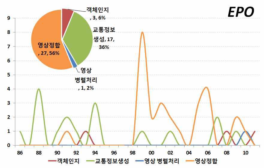 기술별 점유율 및 출원 동향 (유럽)