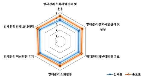 방재관리 분석 결과