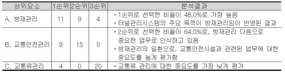 IPA 상위요소 분석결과