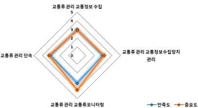 교통류관리 분석 결과