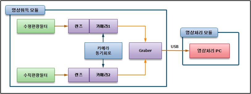 영상취득모듈 구성도