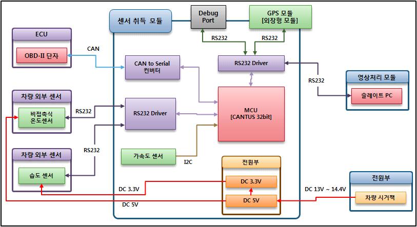 센서취득모듈 구성도
