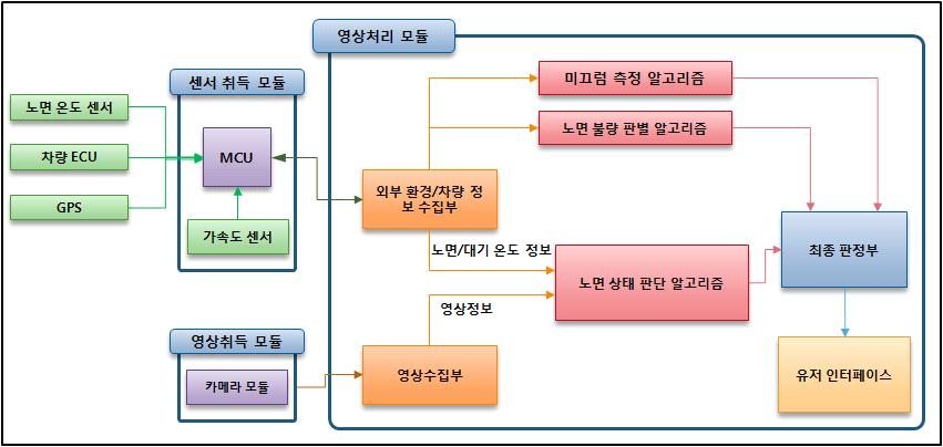 프로브 카 기반 이동식 노면정보 자동검지 S/W 모듈 구성도