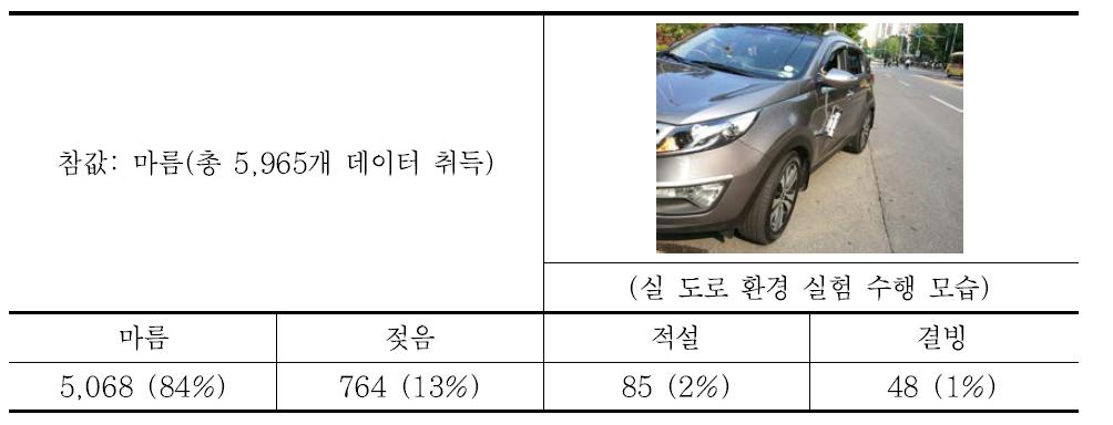 도로 현장테스트 결과