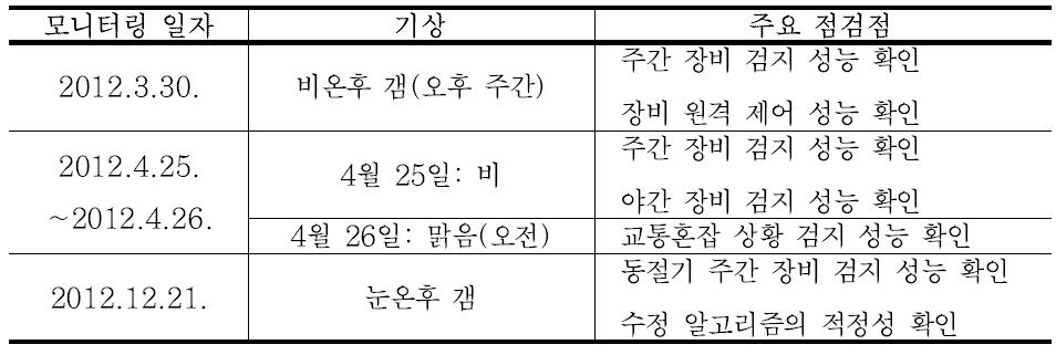 현장장비 모니터링 개요